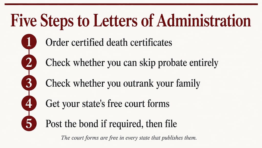 Five numbered steps to get letters of administration, from ordering death certificates through posting a bond and filing with the probate court