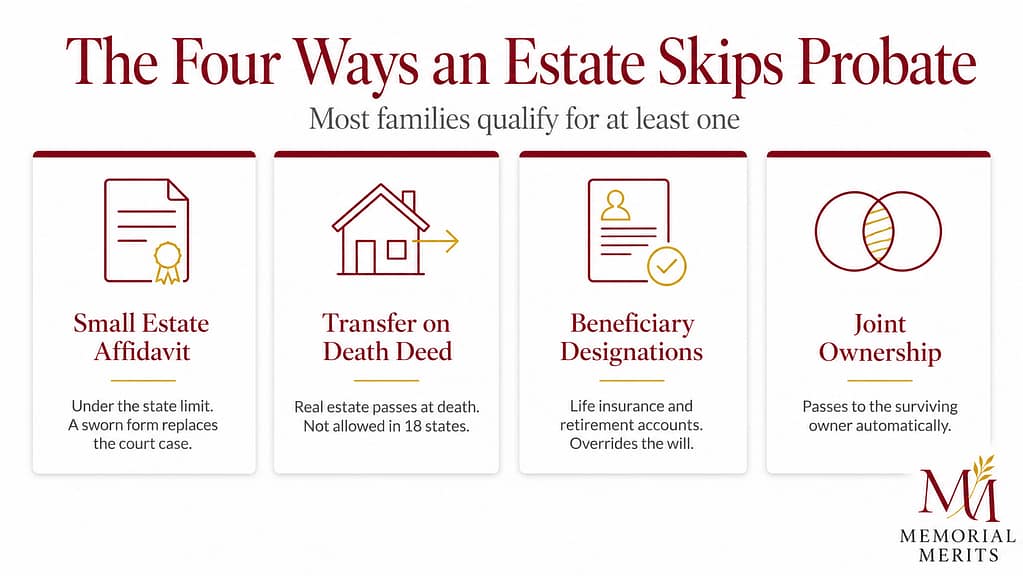 Diagram of the four ways an estate skips probate: small estate affidavit, transfer on death deed, beneficiary designations, and joint ownership