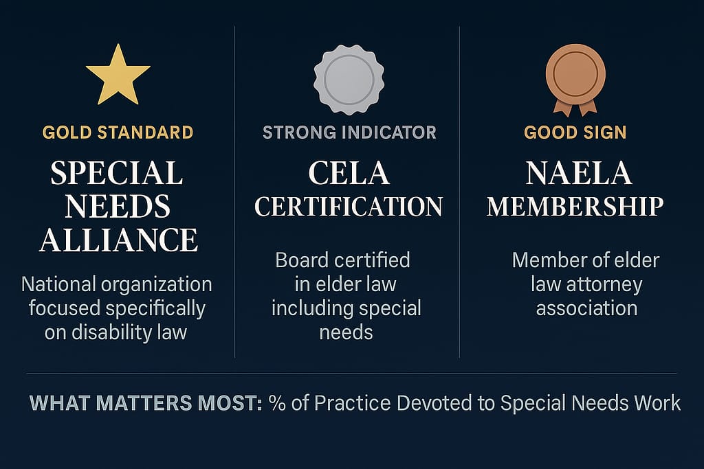 Comparison chart of three important credentials for special needs estate planning attorneys including Special Needs Alliance membership, CELA certification, and NAELA membership
