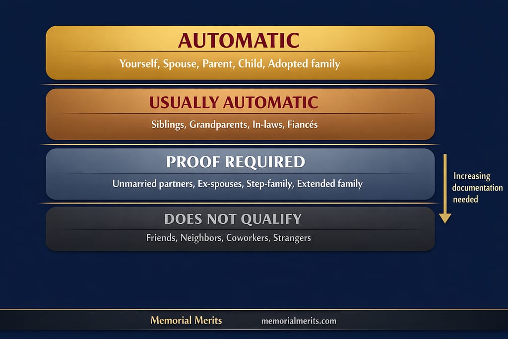 Infographic showing four tiers of insurable interest qualification from automatic approval for spouses and children down to does not qualify for friends and strangers