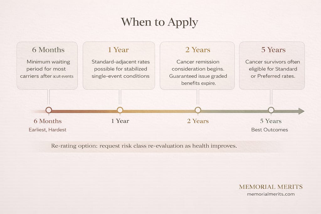 Timeline infographic showing optimal life insurance application windows at six months, one year, two years, and five years after a medical diagnosis with key milestones at each stage