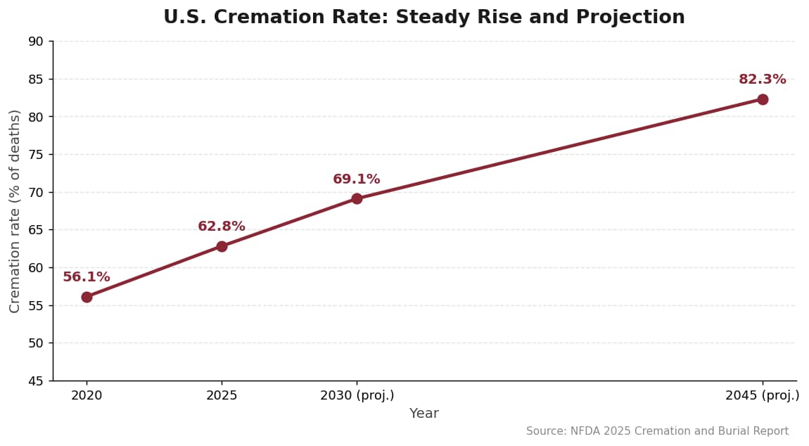 Line chart of the rising U.S. cremation rate from 2020 to a 2045 projection, referenced in the Wyoming funeral costs guide