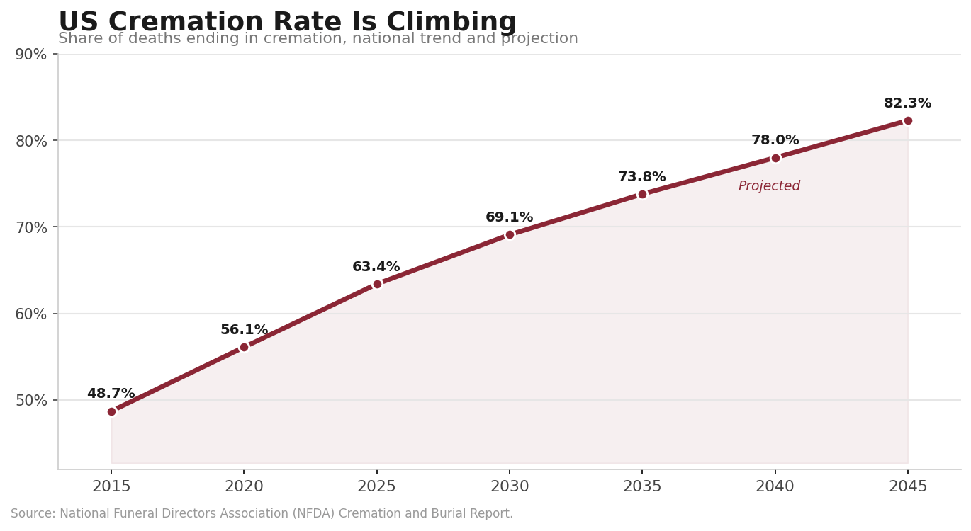 Chart showing the US cremation rate climbing from 48.7 percent in 2015 to 63.4 percent in 2025, with projections reaching 82.3 percent by 2045