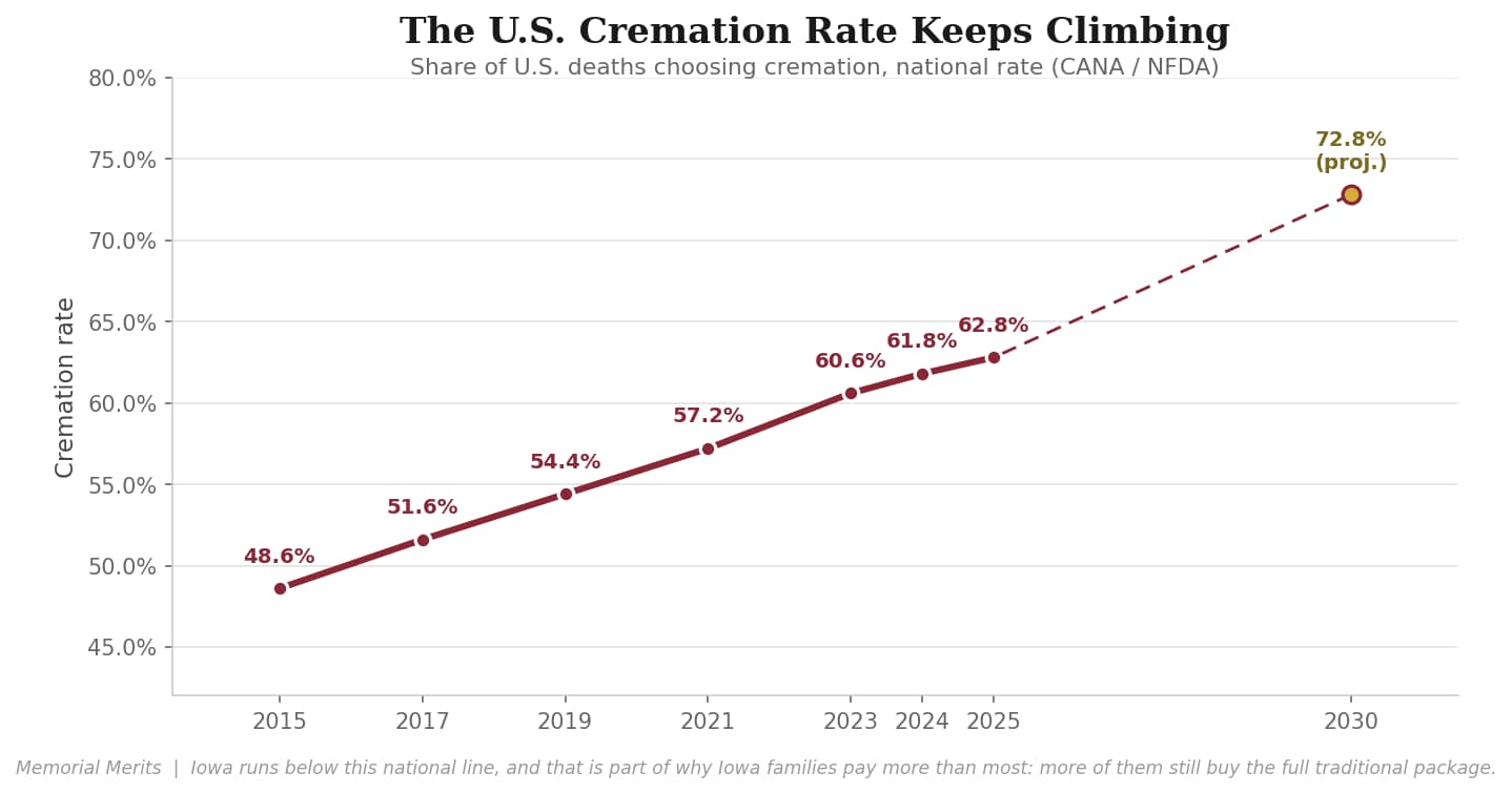 Line chart showing the US cremation rate climbing from 48.6 percent in 2015 to a projected 72.8 percent in 2030, the national trend behind rising Iowa funeral costs