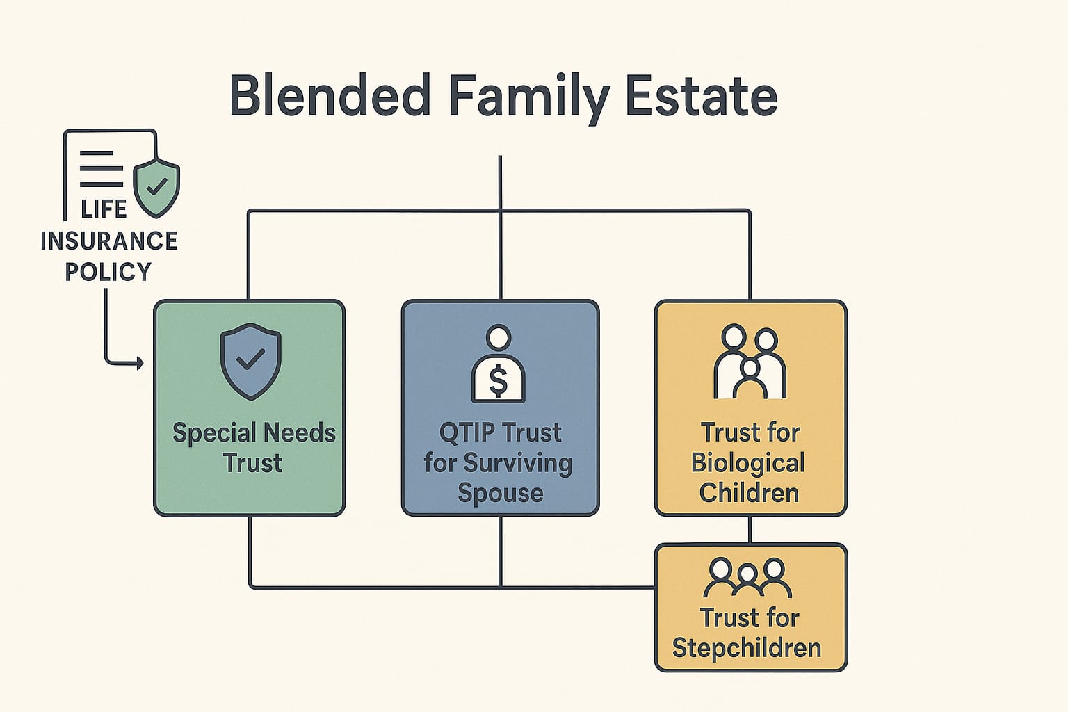 Life insurance policy showing $2M death benefit distributed to special needs trust, QTIP trust for spouse, and stepchildren's trusts
