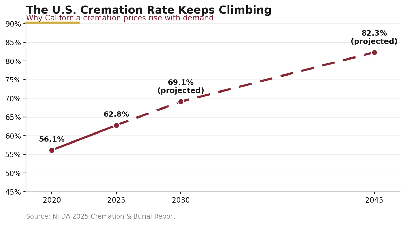 Chart showing the United States cremation rate rising from 56.1 percent in 2020 to 62.8 percent in 2025, with projections of 69.1 percent by 2030 and 82.3 percent by 2045