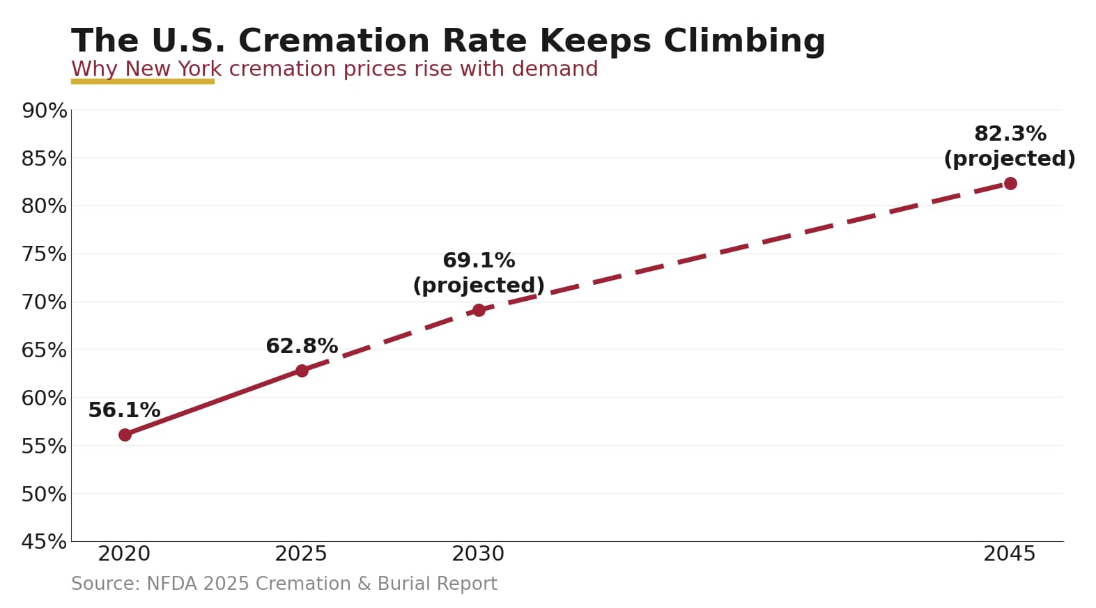 Chart showing the United States cremation rate rising from 56.1 percent in 2020 to 62.8 percent in 2025, with projections of 69.1 percent by 2030 and 82.3 percent by 2045