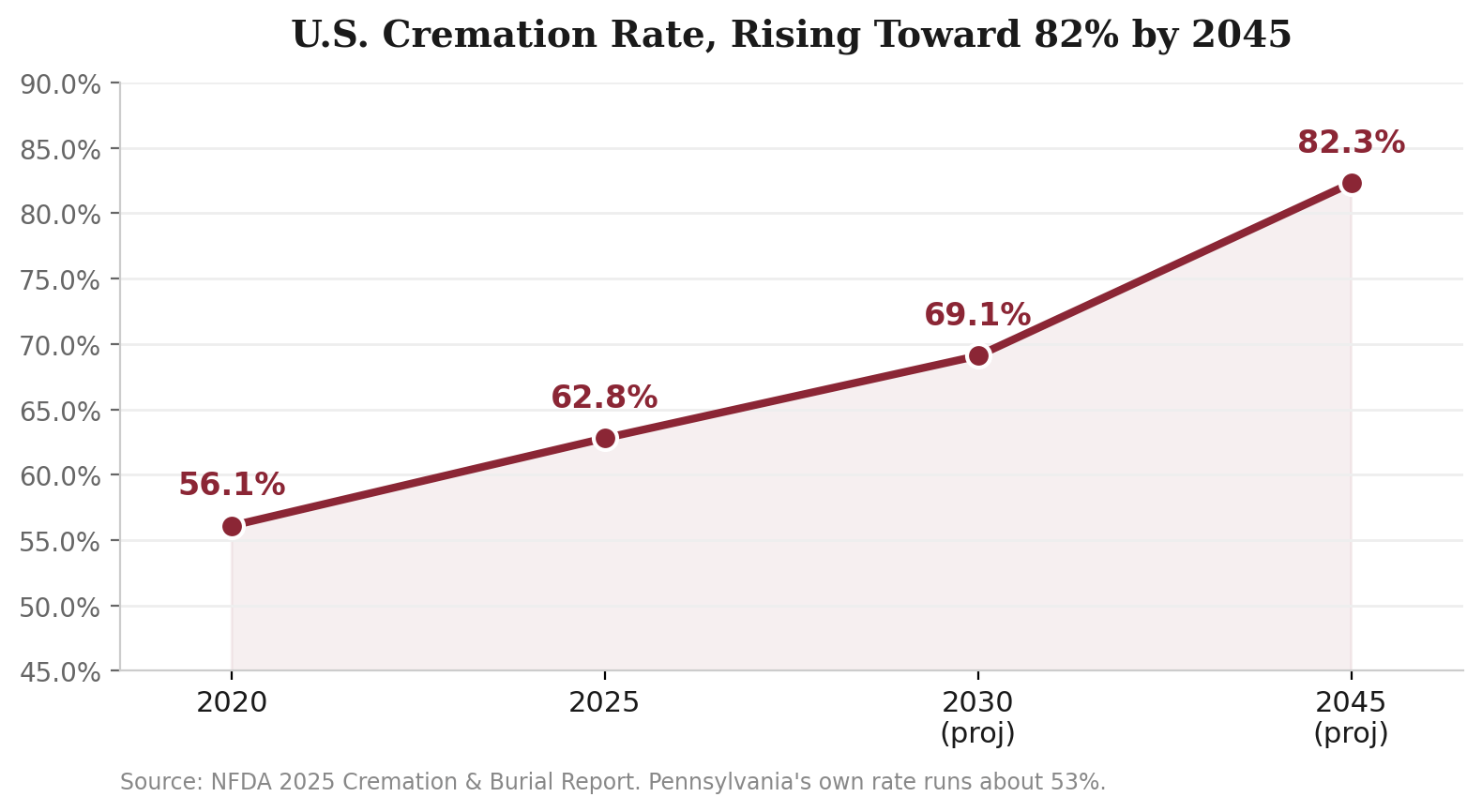 Chart showing the United States cremation rate rising from 56.1 percent in 2020 to 62.8 percent in 2025, with projections of 69.1 percent by 2030 and 82.3 percent by 2045
