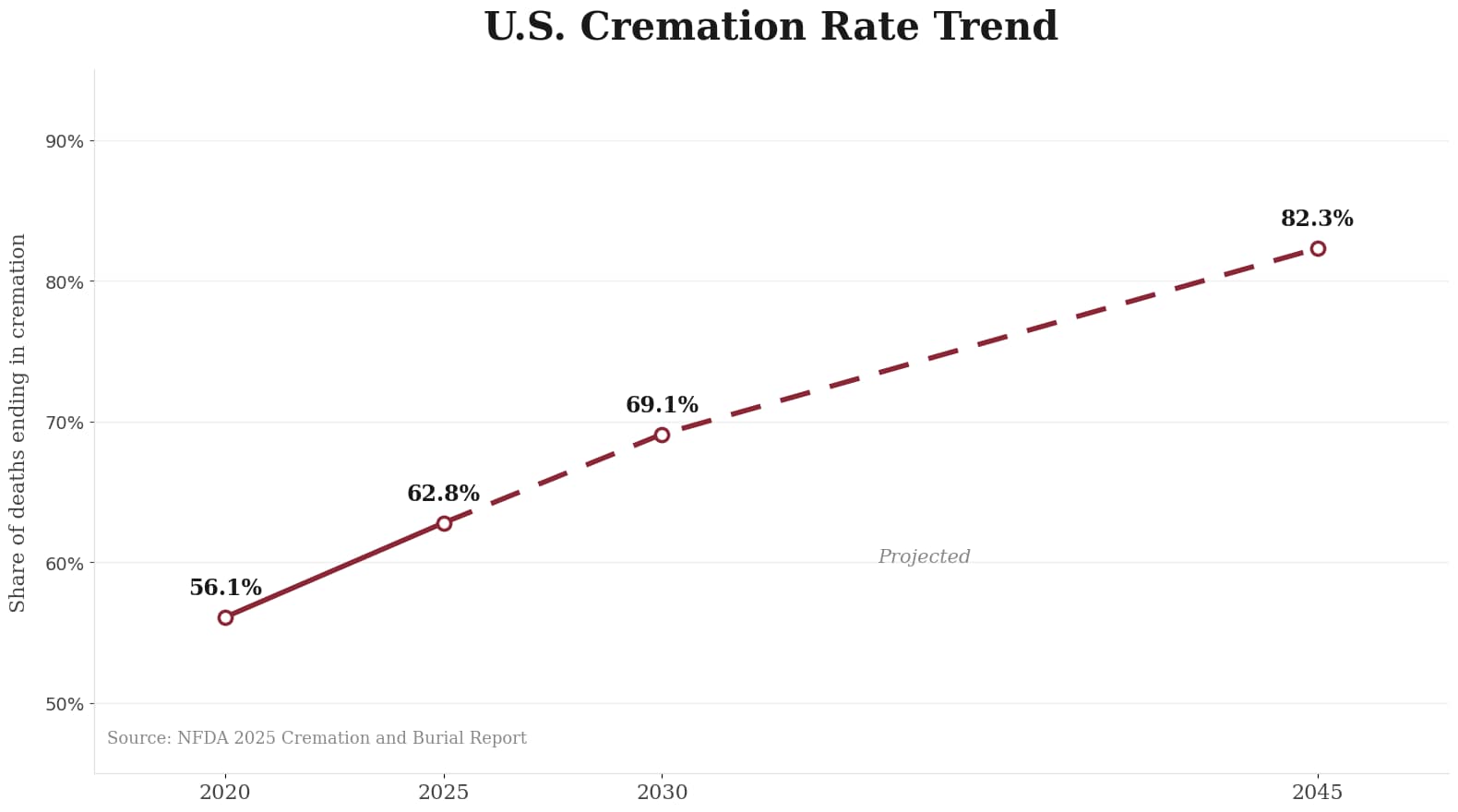 Line chart showing the United States cremation rate rising from 56.1 percent in 2020 to 62.8 percent in 2025, with projections of 69.1 percent by 2030 and 82.3 percent by 2045, context for Connecticut funeral costs
