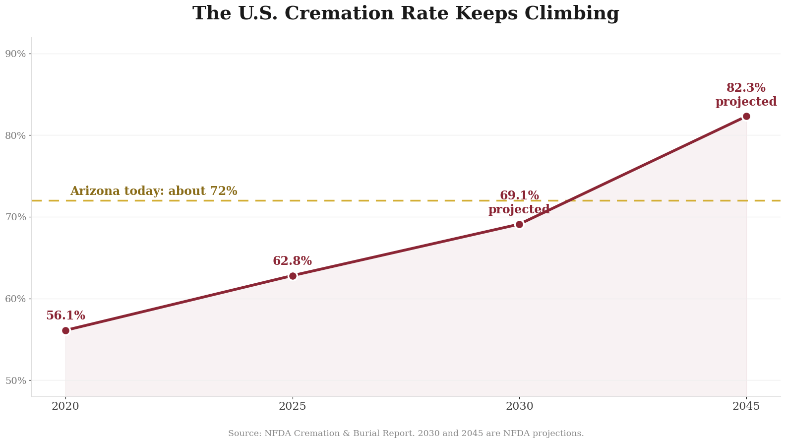 Chart showing the United States cremation rate rising from 56.1 percent in 2020 to 62.8 percent in 2025, with projections of 69.1 percent by 2030 and 82.3 percent by 2045, and a gold reference line marking Arizona's current rate of about 72 percent