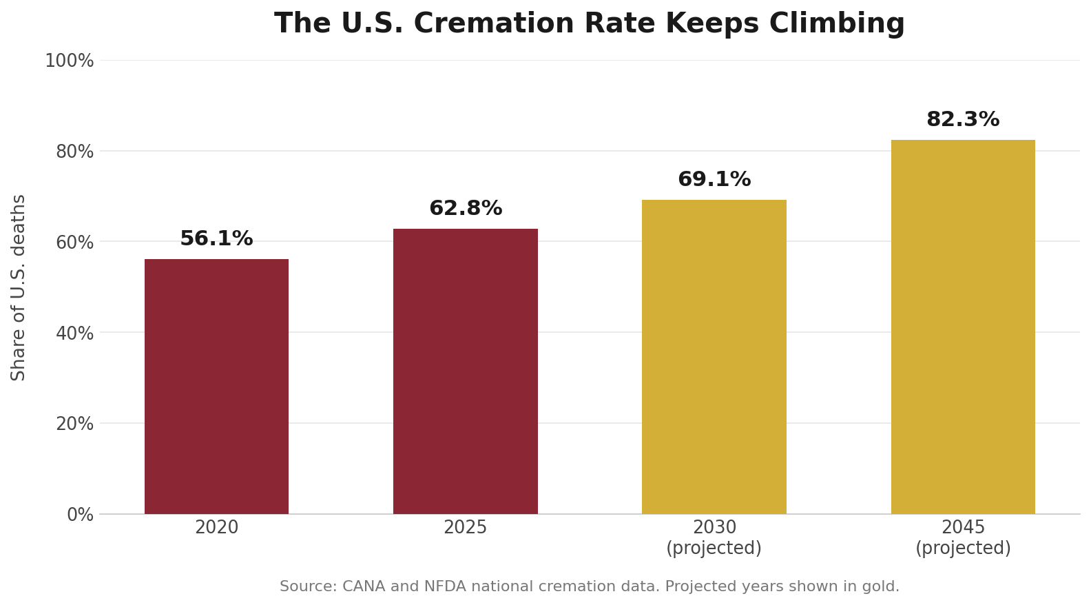 Bar chart of the U.S. cremation rate climbing from 56.1 percent in 2020 to 62.8 percent in 2025 and a projected 82.3 percent, the national trend behind rising New Mexico cremation costs