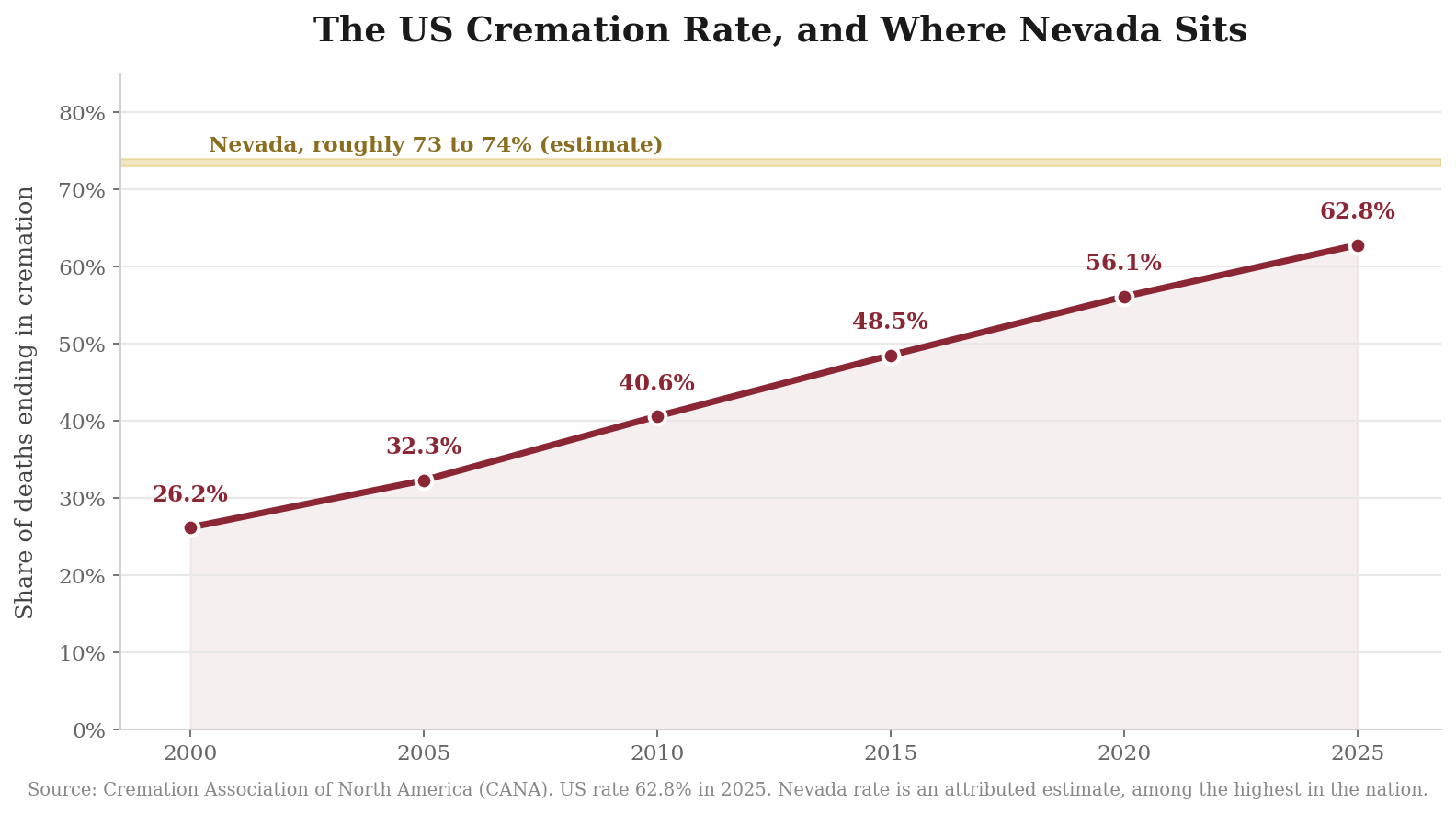 Line chart of the US cremation rate rising from 26.2 percent in 2000 to 62.8 percent in 2025, with a gold band showing the Nevada funeral costs cremation rate at roughly 73 to 74 percent, among the highest in the nation