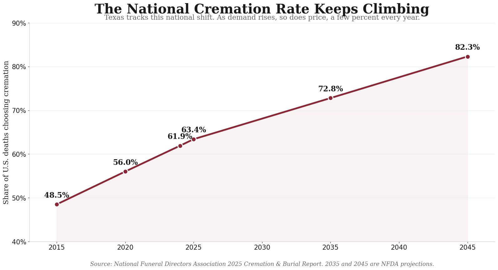 Line chart showing the U.S. cremation rate rising from 48.5 percent in 2015 to a projected 82.3 percent by 2045, the trend driving Texas funeral and cremation prices upward