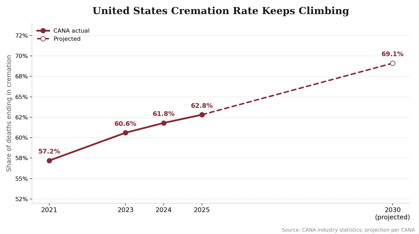 Chart showing the United States cremation rate rising from 57.2 percent in 2021 to 62.8 percent in 2025, with a projection of 69.1 percent by 2030