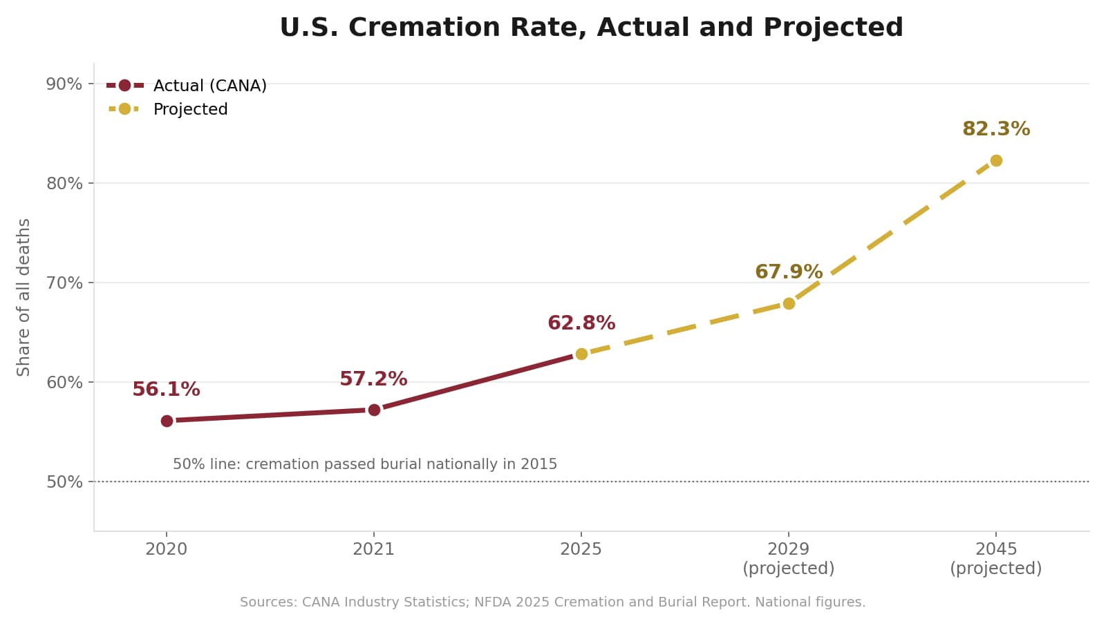 Line chart of the U.S. cremation rate rising from 56.1 percent in 2020 to a projected 82.3 percent by 2045, the trend behind rising Idaho cremation prices