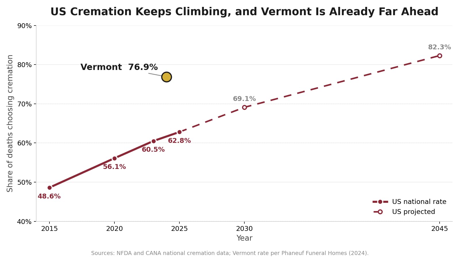 Chart showing the United States cremation rate rising from 48.6 percent in 2015 to 62.8 percent in 2025, with projections of 69.1 percent by 2030 and 82.3 percent by 2045, and Vermont already at 76.9 percent