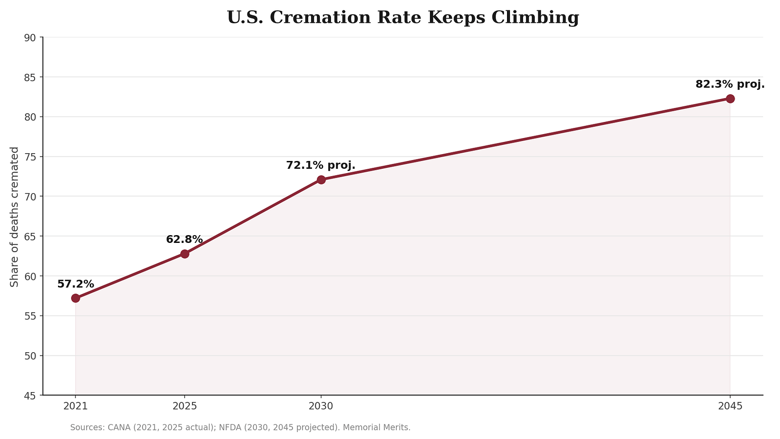 Line chart showing the U.S. cremation rate rising from 57.2 percent in 2021 to 62.8 percent in 2025 and a projected 82.3 percent by 2045, sourced from CANA and NFDA.