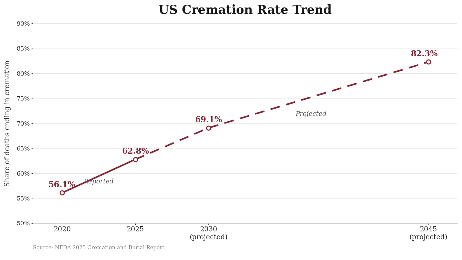 Line chart showing the United States cremation rate rising steadily, context for Delaware funeral costs