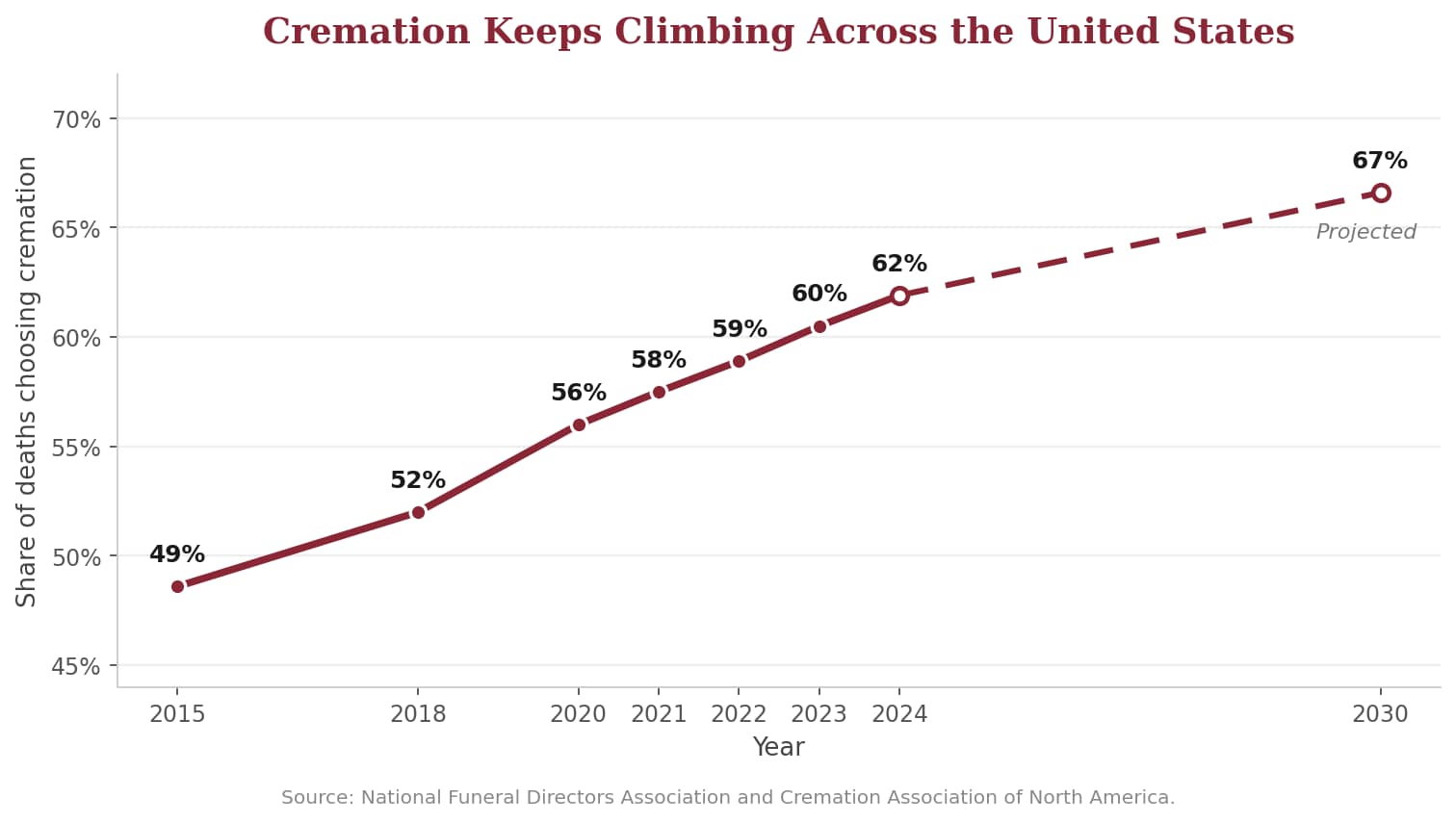 Line chart of the rising U.S. cremation rate over time, context for Indiana funeral and cremation costs