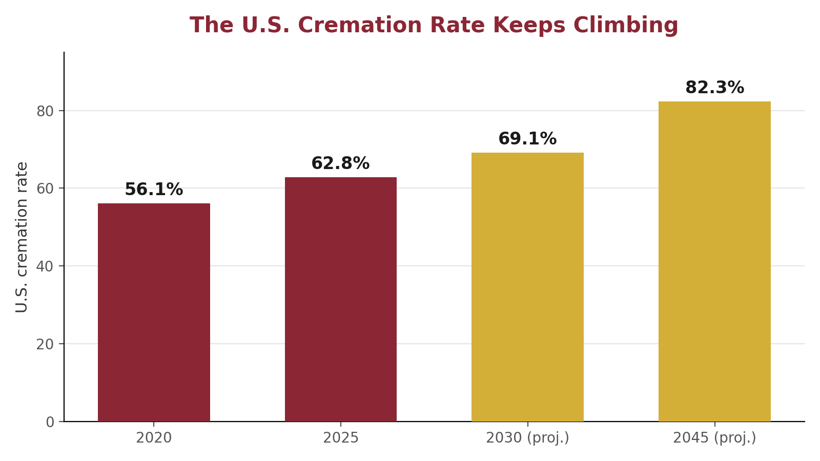 Chart showing the United States cremation rate rising from 56.1 percent in 2020 to 62.8 percent in 2025, projected to reach 69.1 percent by 2030 and 82.3 percent by 2045