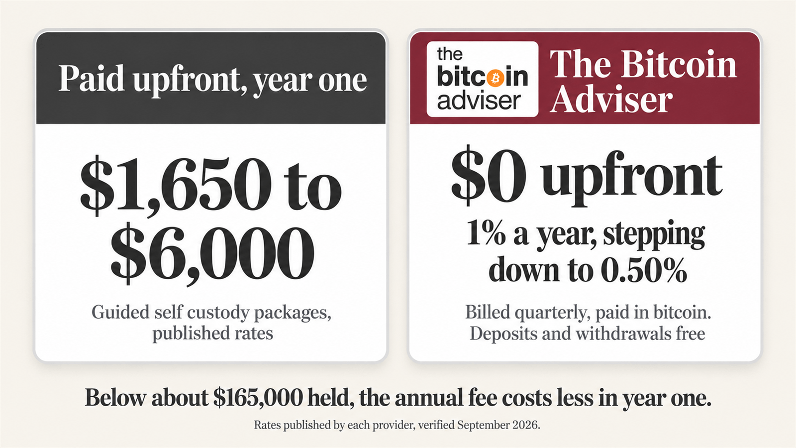 Cost comparison showing upfront collaborative custody packages against The Bitcoin Adviser annual fee with nothing paid upfront