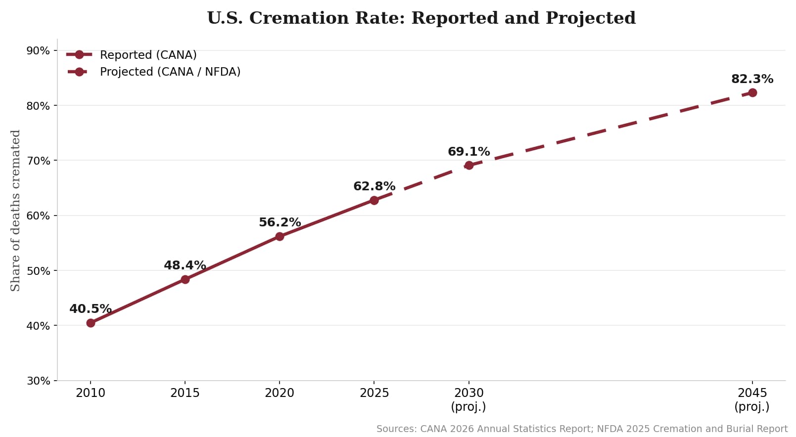 Chart showing the United States cremation rate rising from 40.5 percent in 2010 to 62.8 percent in 2025, with projections of 69.1 percent by 2030 and 82.3 percent by 2045