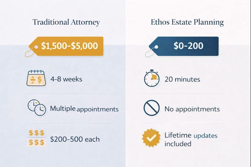 Cost comparison infographic showing Ethos estate planning at $0-200 versus traditional attorney fees of $1,500-$5,000