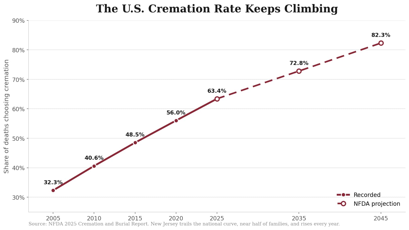 Line chart showing the United States cremation rate climbing from about 32 percent to a projected 82 percent with NFDA projections, and a note that New Jersey trails the national curve near half of families