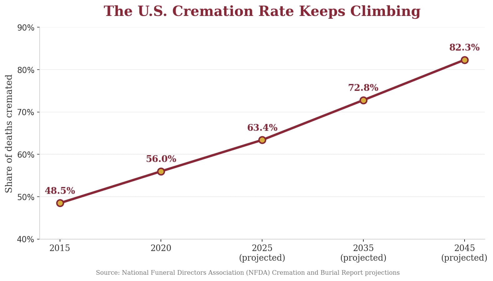 Line chart showing the United States cremation rate rising from 48.5 percent in 2015 to a projected 63.4 percent in 2025, 72.8 percent by 2035, and 82.3 percent by 2045, a trend North Carolina families follow closely