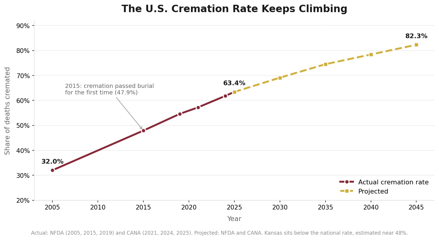Line chart of the US cremation rate rising from 32 percent in 2005 to a projected 82.3 percent in 2045, with Kansas estimated near 48 percent