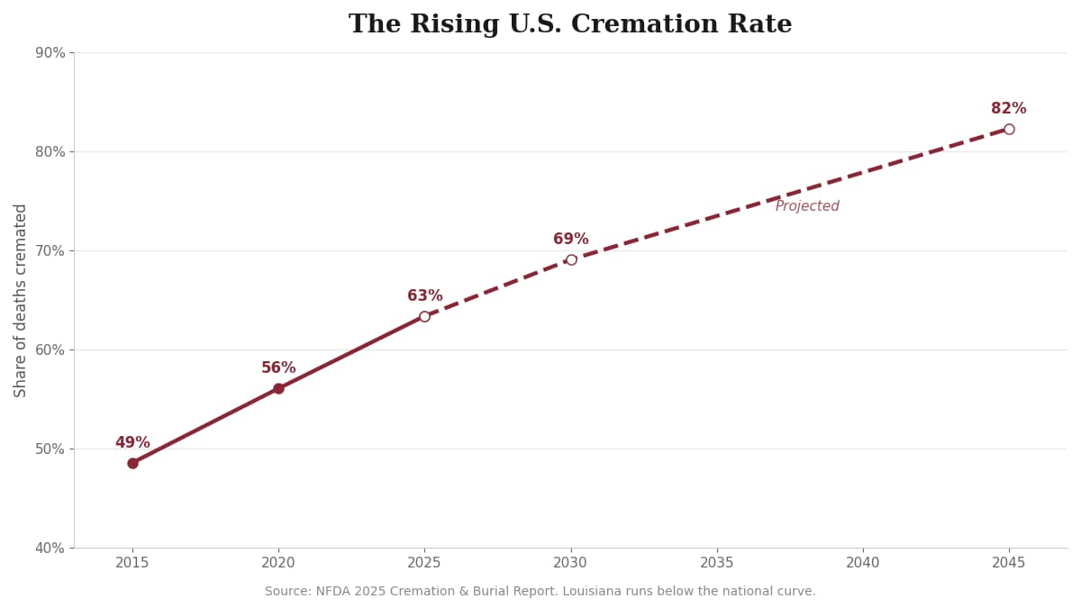U.S. Cremation Rate Trend Behind Louisiana Funeral Costs Line chart of the rising U.S. cremation rate from 2020 through 2045, the trend behind Louisiana funeral costs