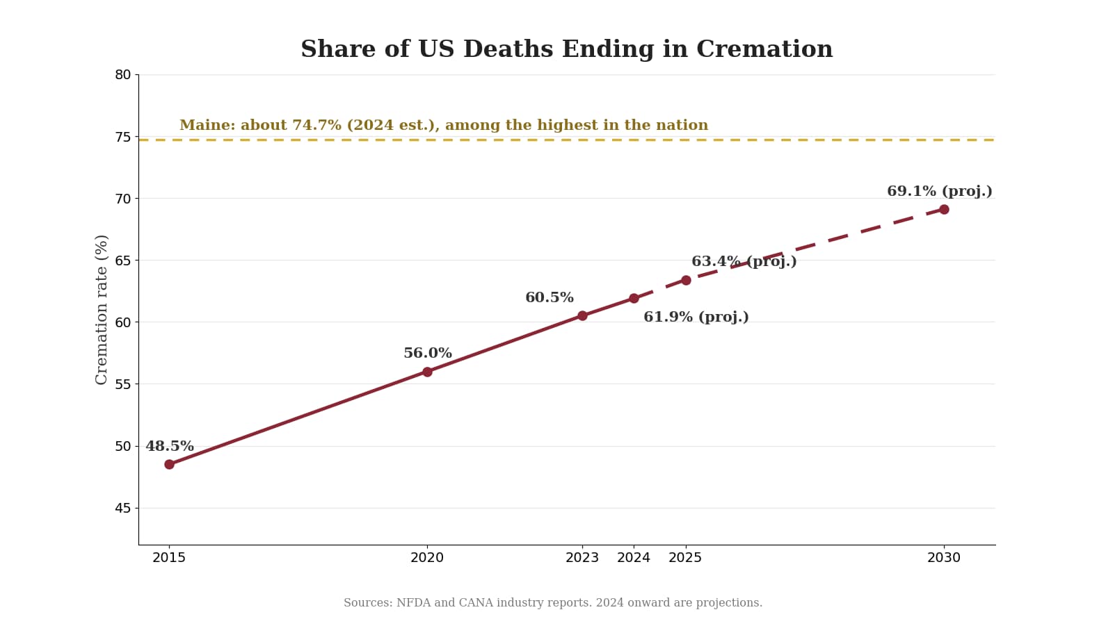 Chart of the United States cremation rate rising from 48.5 percent in 2015 to a projected 82.3 percent by 2045, the demand trend behind rising cremation costs in Maine