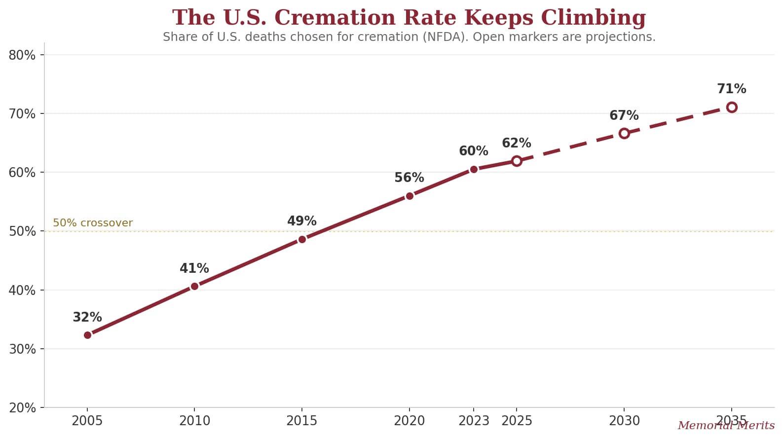 Line chart of the rising United States cremation rate, context for Maryland funeral and cremation costs