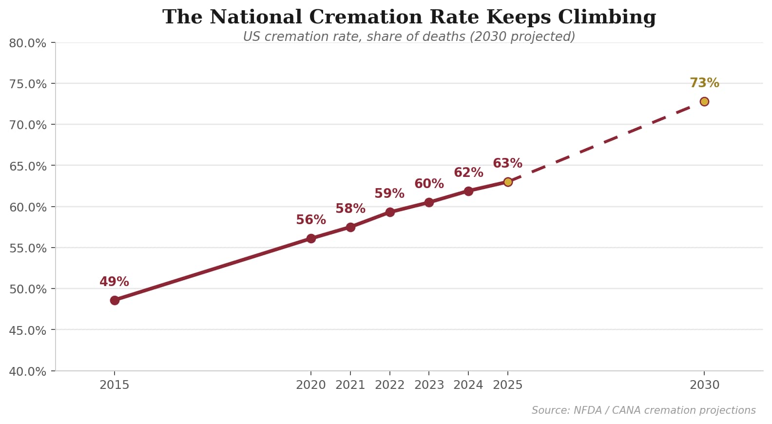 Line chart of the rising US cremation rate from 2015 through a 2030 projection, context for Minnesota funeral and cremation costs