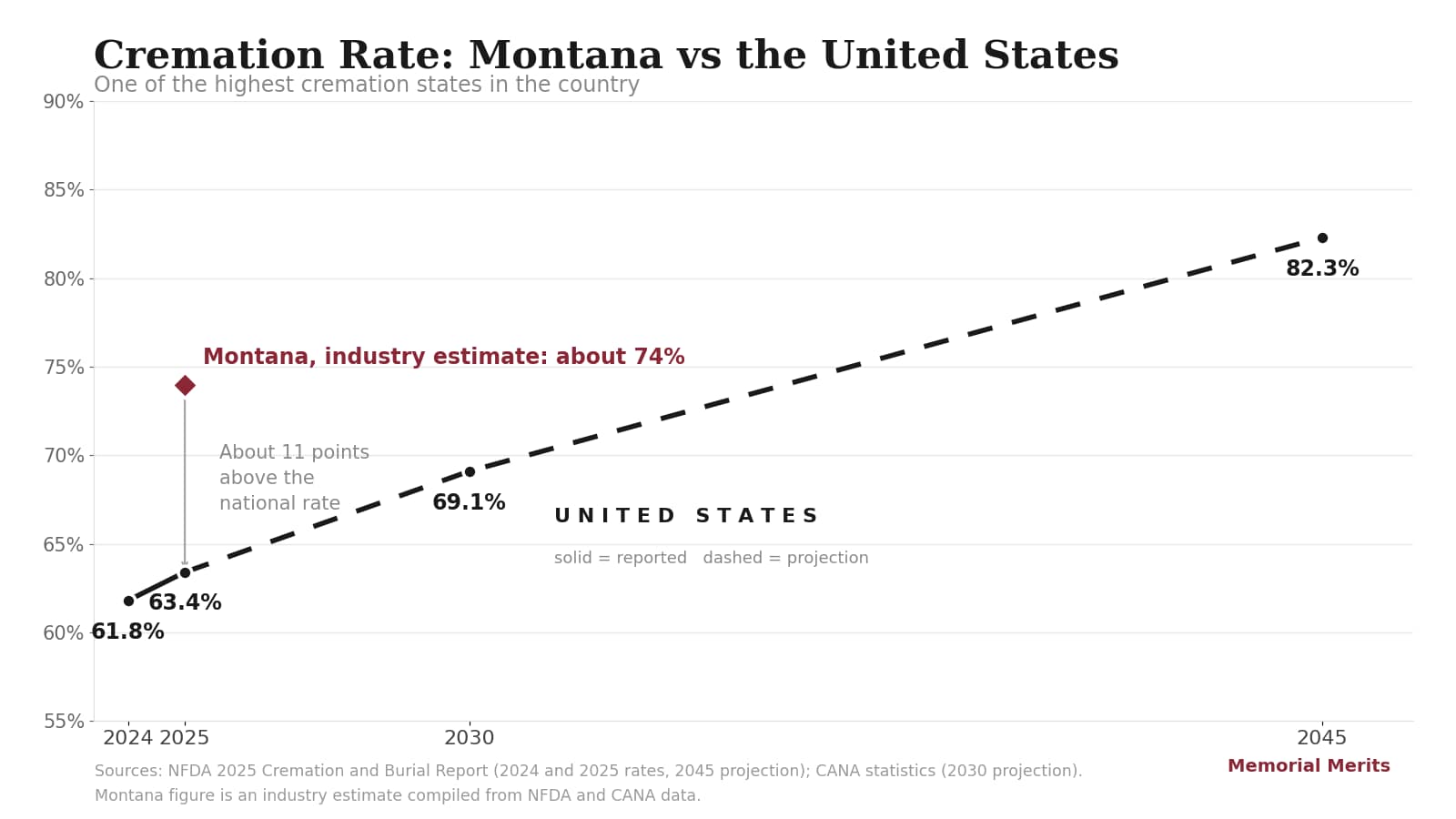 Line chart comparing the Montana cremation rate, an industry estimate near 74 percent, with the United States rate of 63.4 percent in 2025 rising to a projected 82.3 percent by 2045