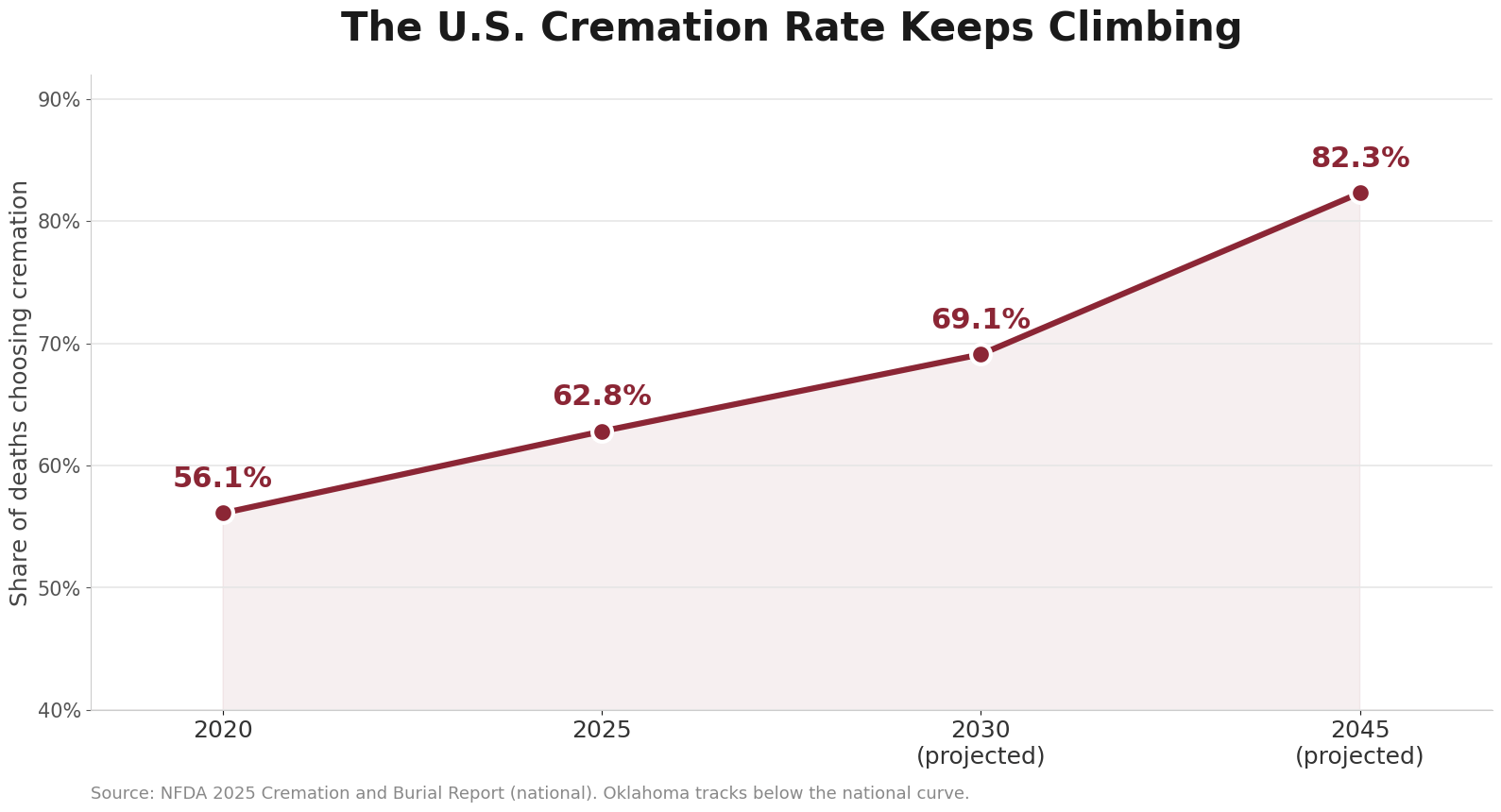 Chart of the rising United States cremation rate over time, context for Oklahoma funeral costs