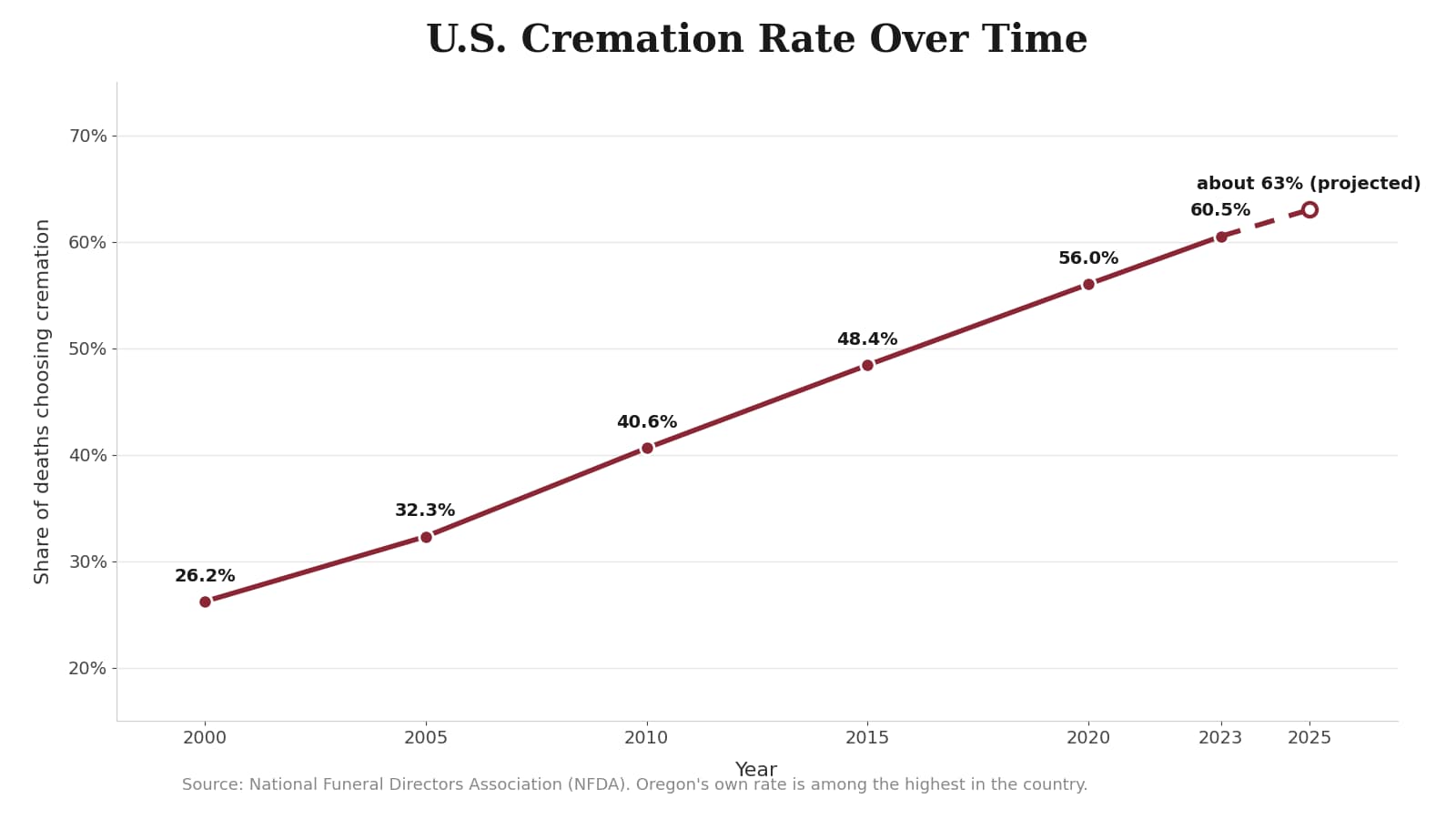 US cremation rate trend line rising from under 49 percent to a projected 82 percent, with Oregon near 78 percent