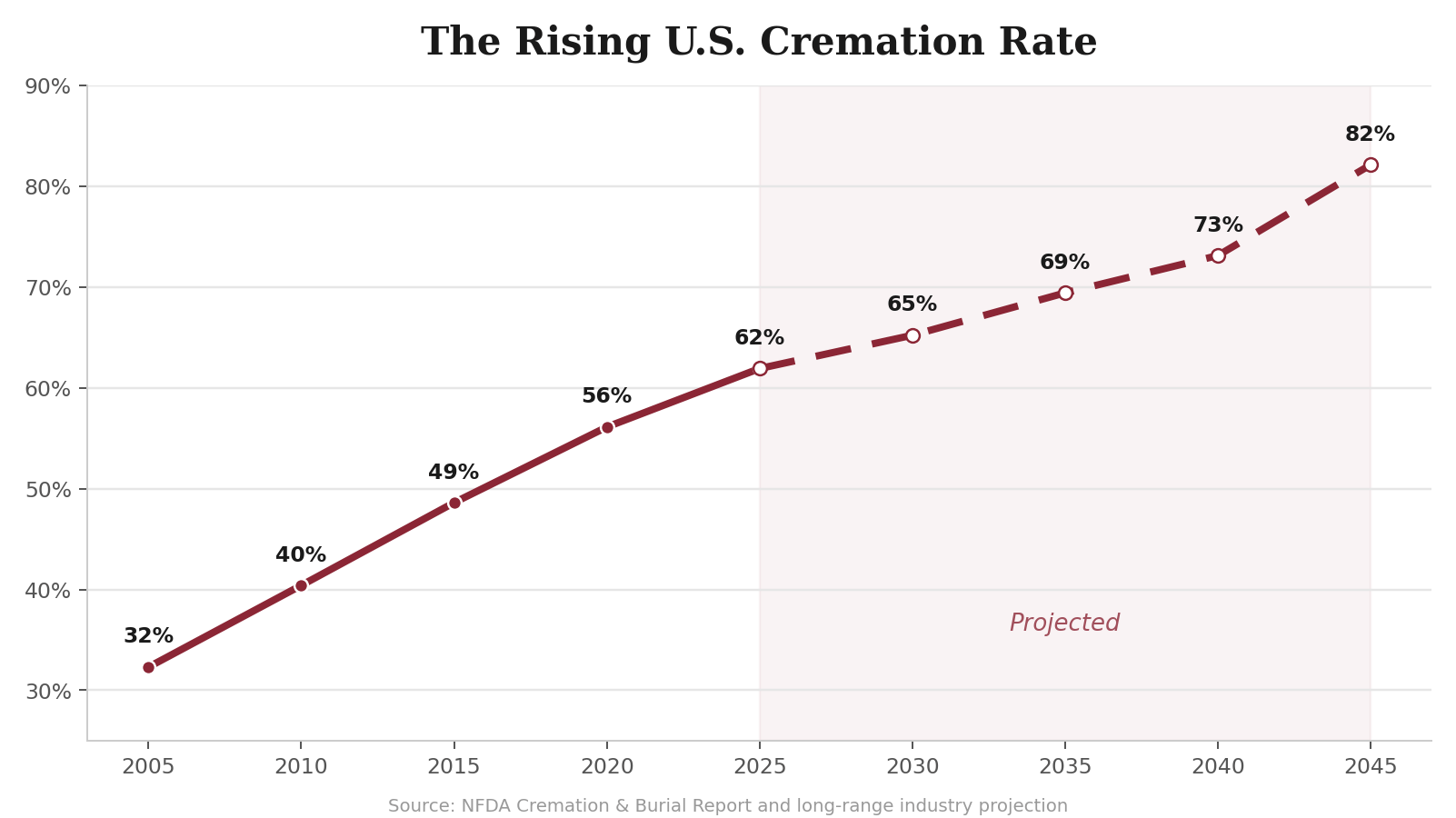 Line chart of the rising US cremation rate from 2005 through a projection past 2040, the trend behind rising South Carolina funeral and cremation costs