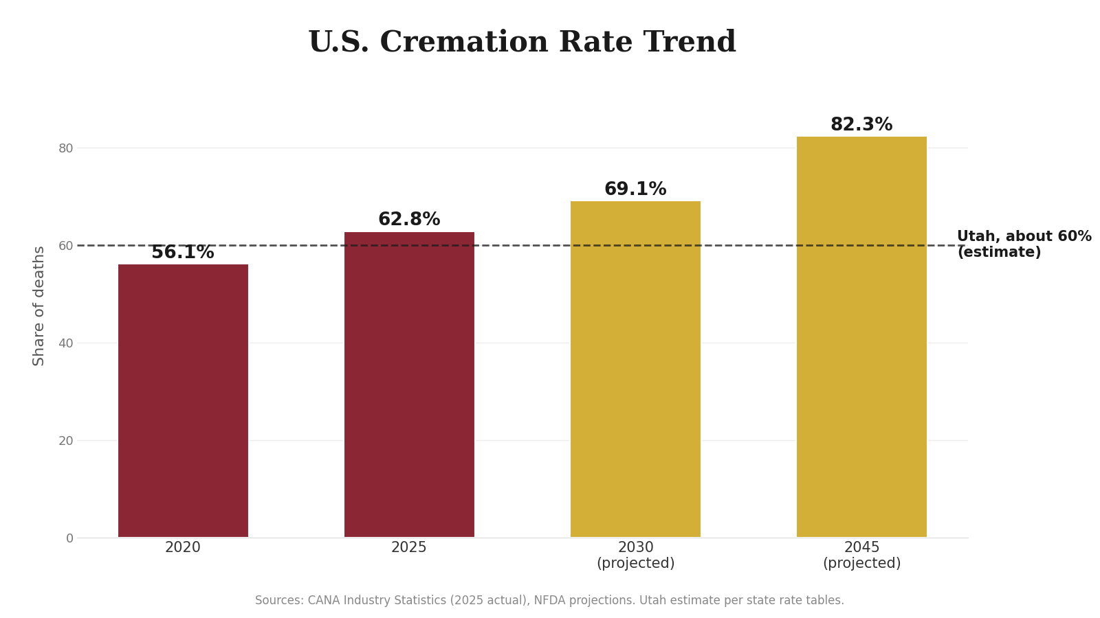 US Cremation Rate Trend Chart of the US cremation rate trend from 2020 to 2045 used to explain Utah funeral costs and cremation costs